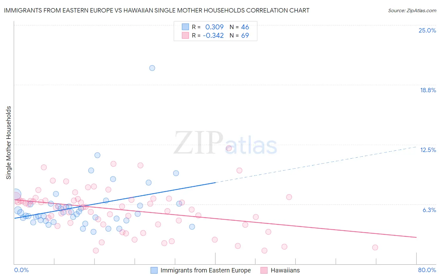 Immigrants from Eastern Europe vs Hawaiian Single Mother Households