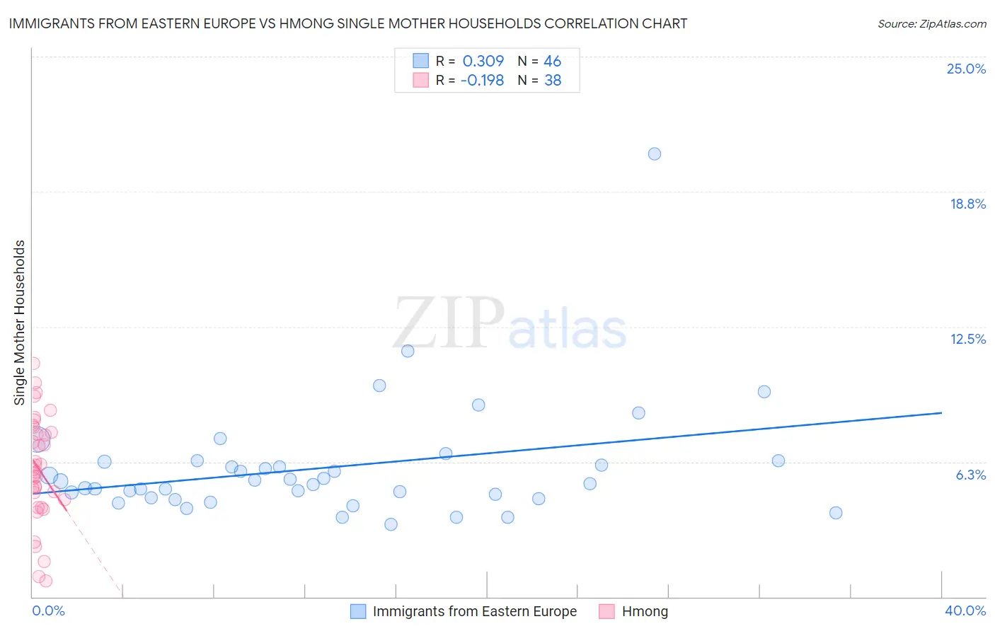 Immigrants from Eastern Europe vs Hmong Single Mother Households