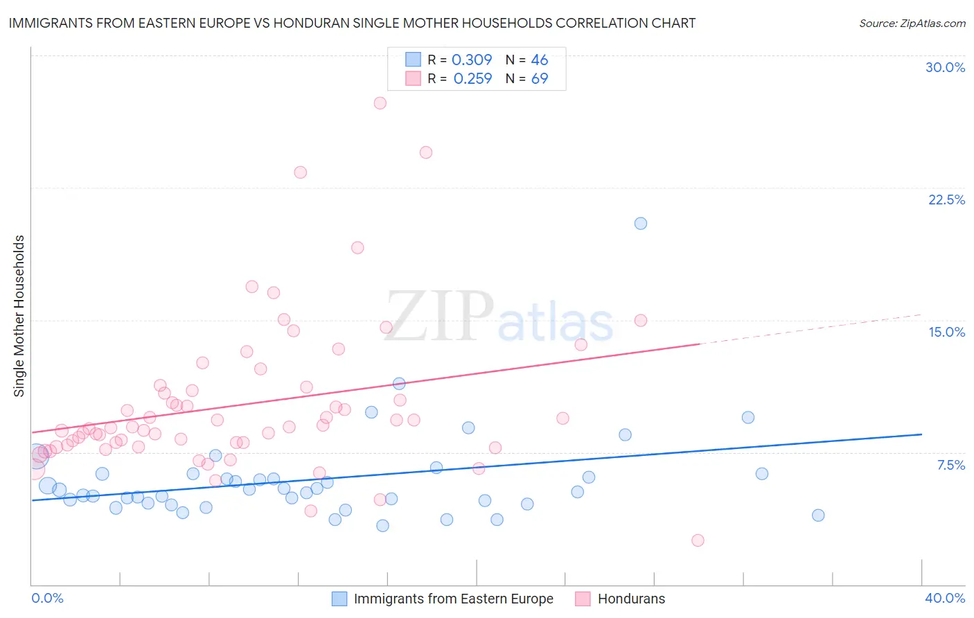 Immigrants from Eastern Europe vs Honduran Single Mother Households