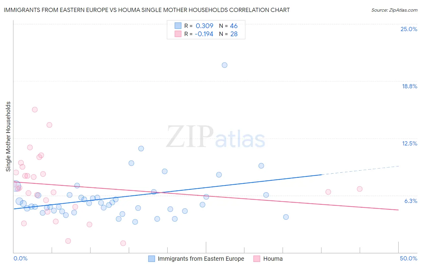 Immigrants from Eastern Europe vs Houma Single Mother Households