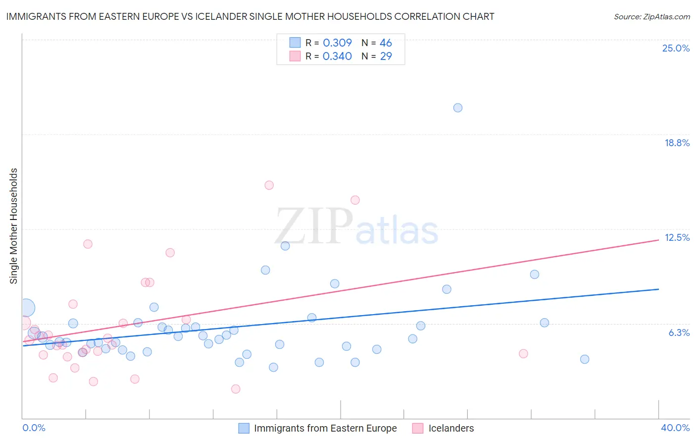 Immigrants from Eastern Europe vs Icelander Single Mother Households