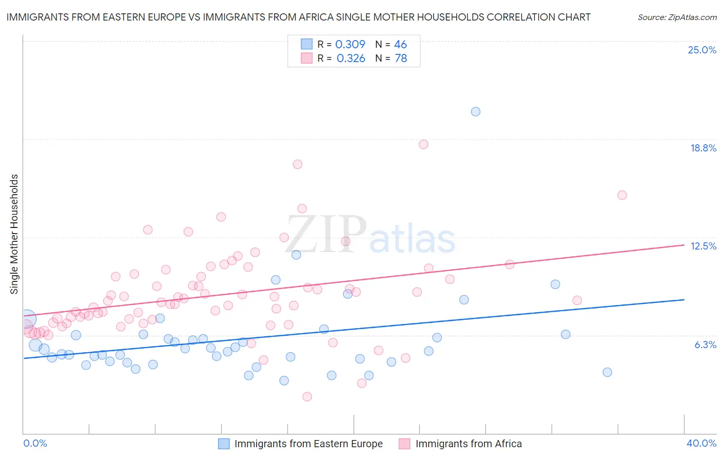 Immigrants from Eastern Europe vs Immigrants from Africa Single Mother Households