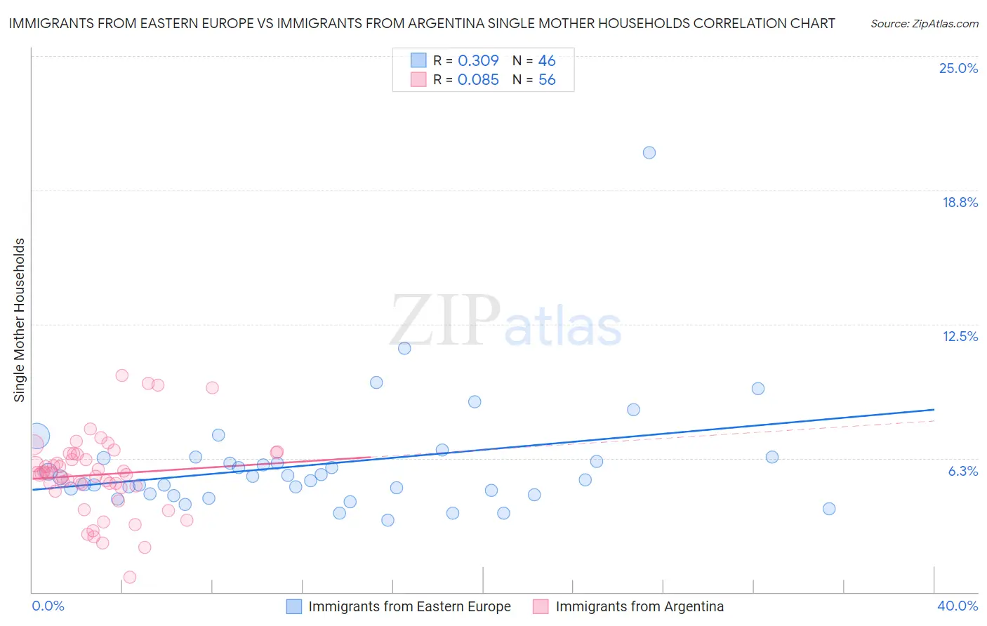 Immigrants from Eastern Europe vs Immigrants from Argentina Single Mother Households