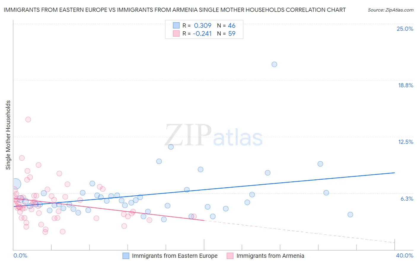 Immigrants from Eastern Europe vs Immigrants from Armenia Single Mother Households