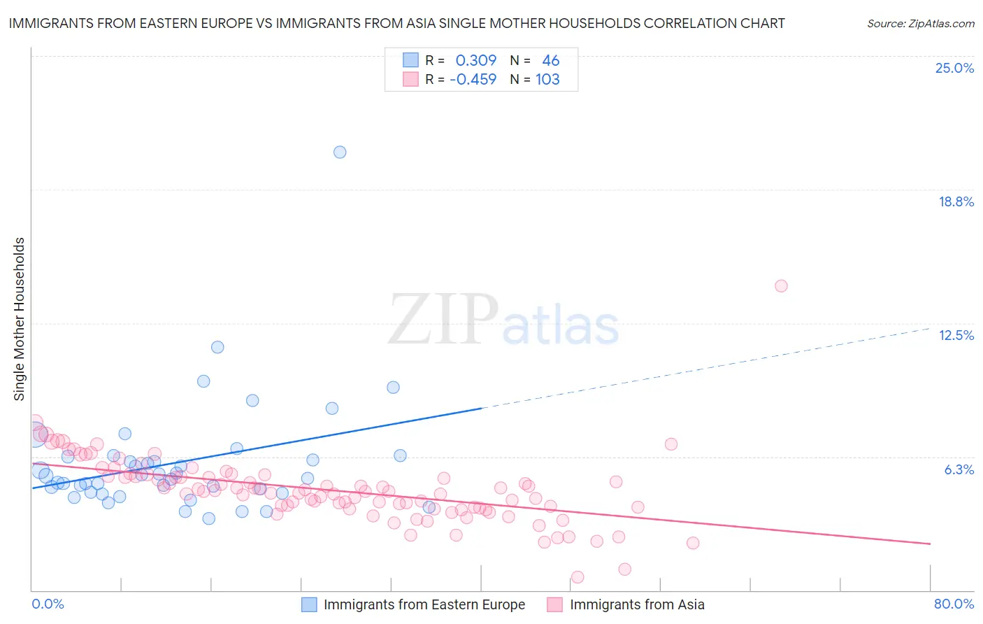 Immigrants from Eastern Europe vs Immigrants from Asia Single Mother Households