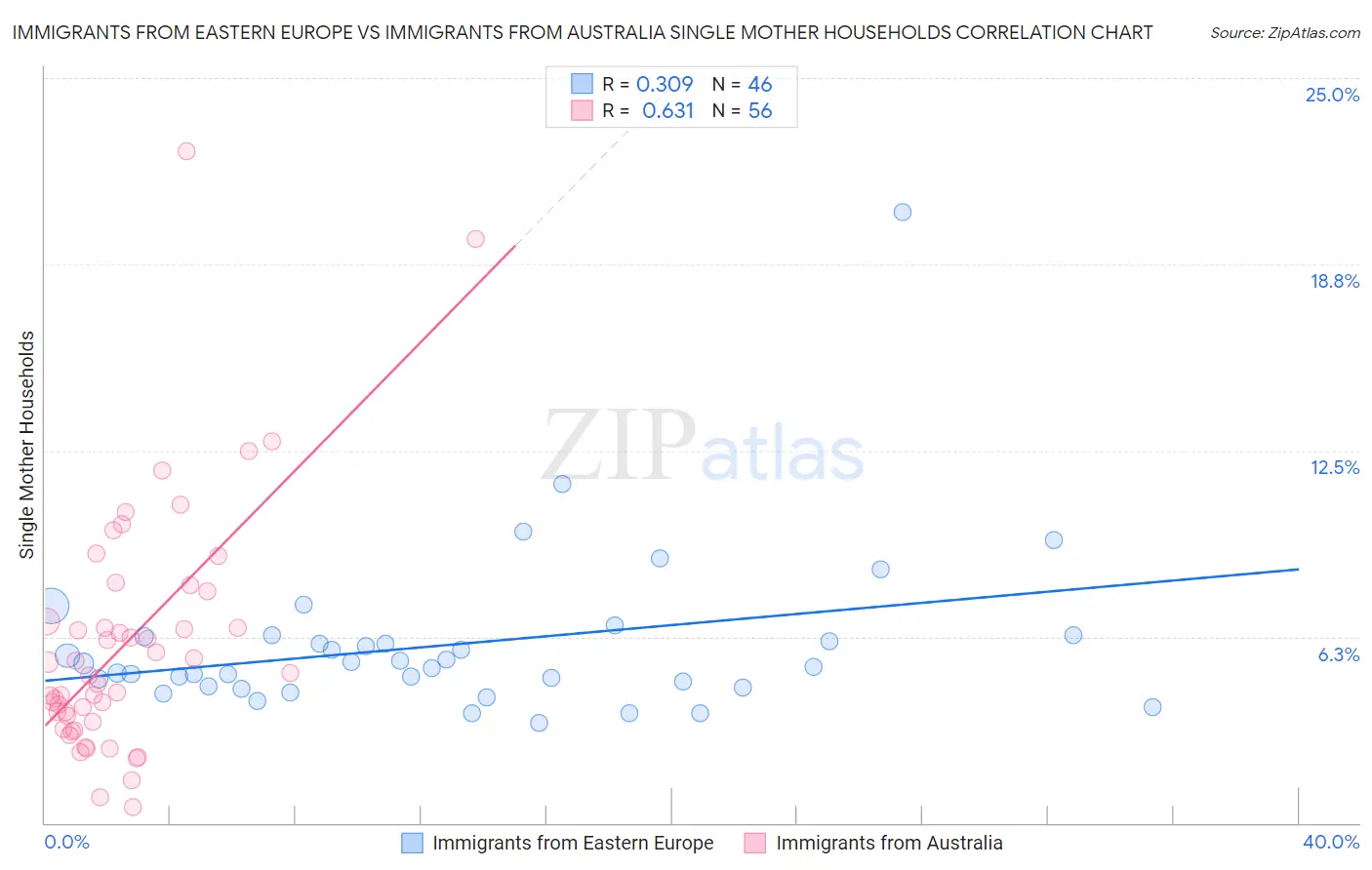 Immigrants from Eastern Europe vs Immigrants from Australia Single Mother Households
