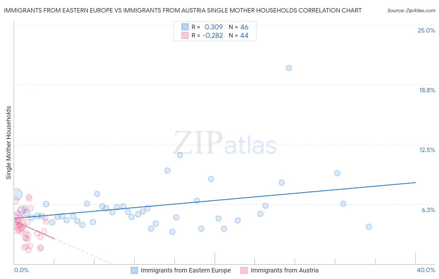 Immigrants from Eastern Europe vs Immigrants from Austria Single Mother Households