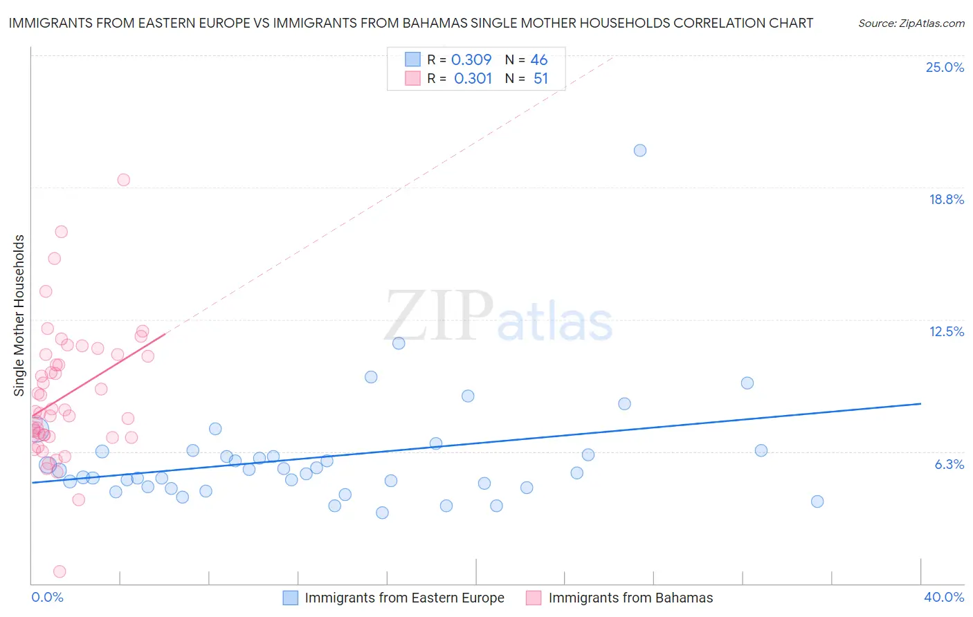Immigrants from Eastern Europe vs Immigrants from Bahamas Single Mother Households