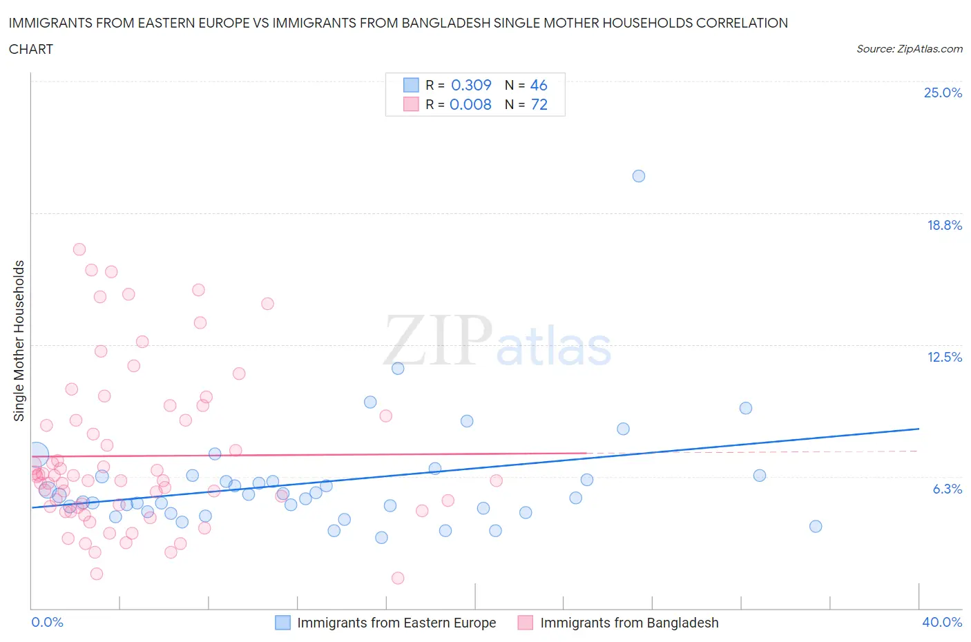 Immigrants from Eastern Europe vs Immigrants from Bangladesh Single Mother Households