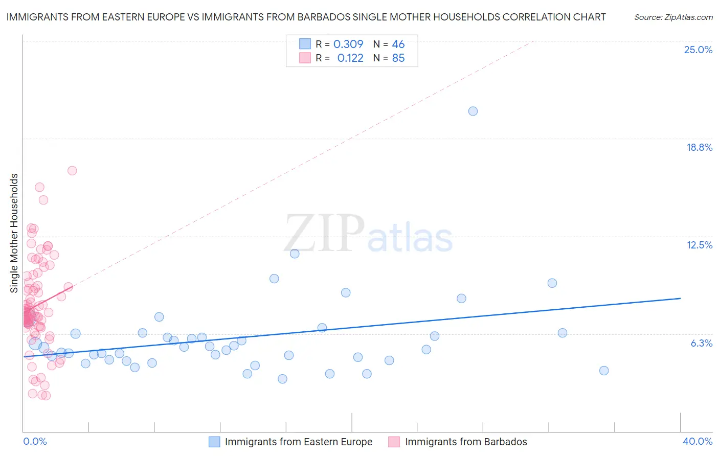 Immigrants from Eastern Europe vs Immigrants from Barbados Single Mother Households