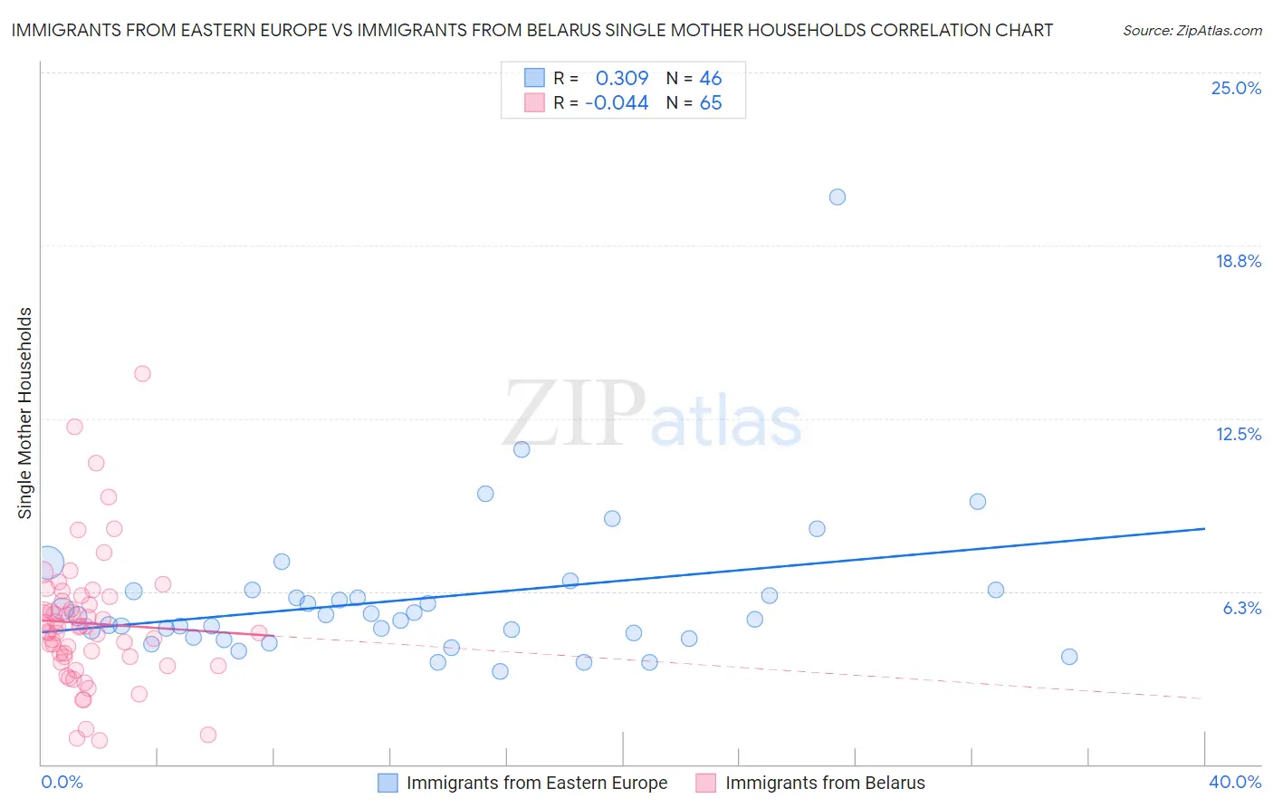 Immigrants from Eastern Europe vs Immigrants from Belarus Single Mother Households