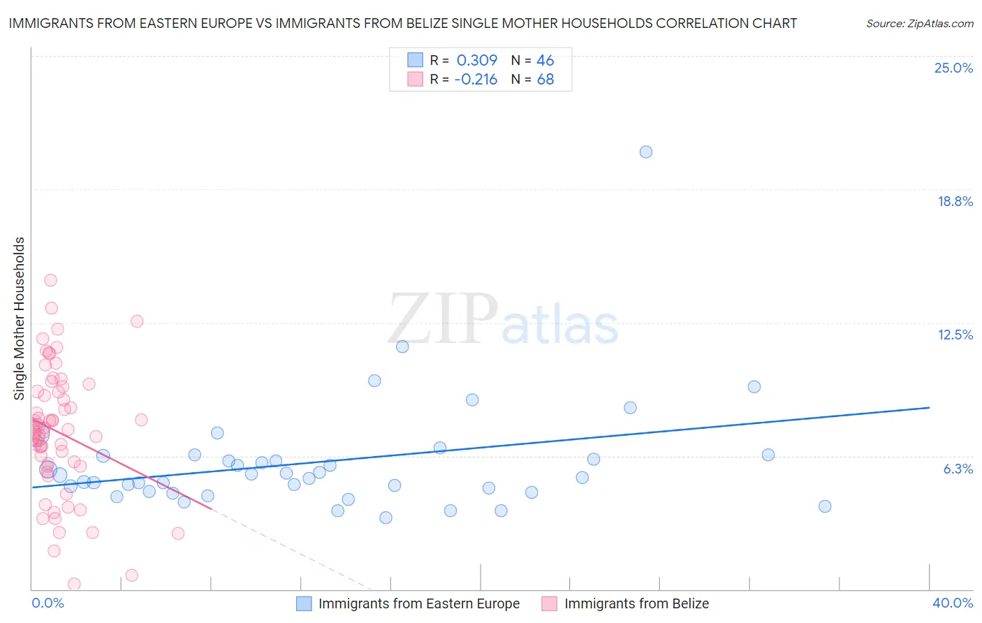 Immigrants from Eastern Europe vs Immigrants from Belize Single Mother Households