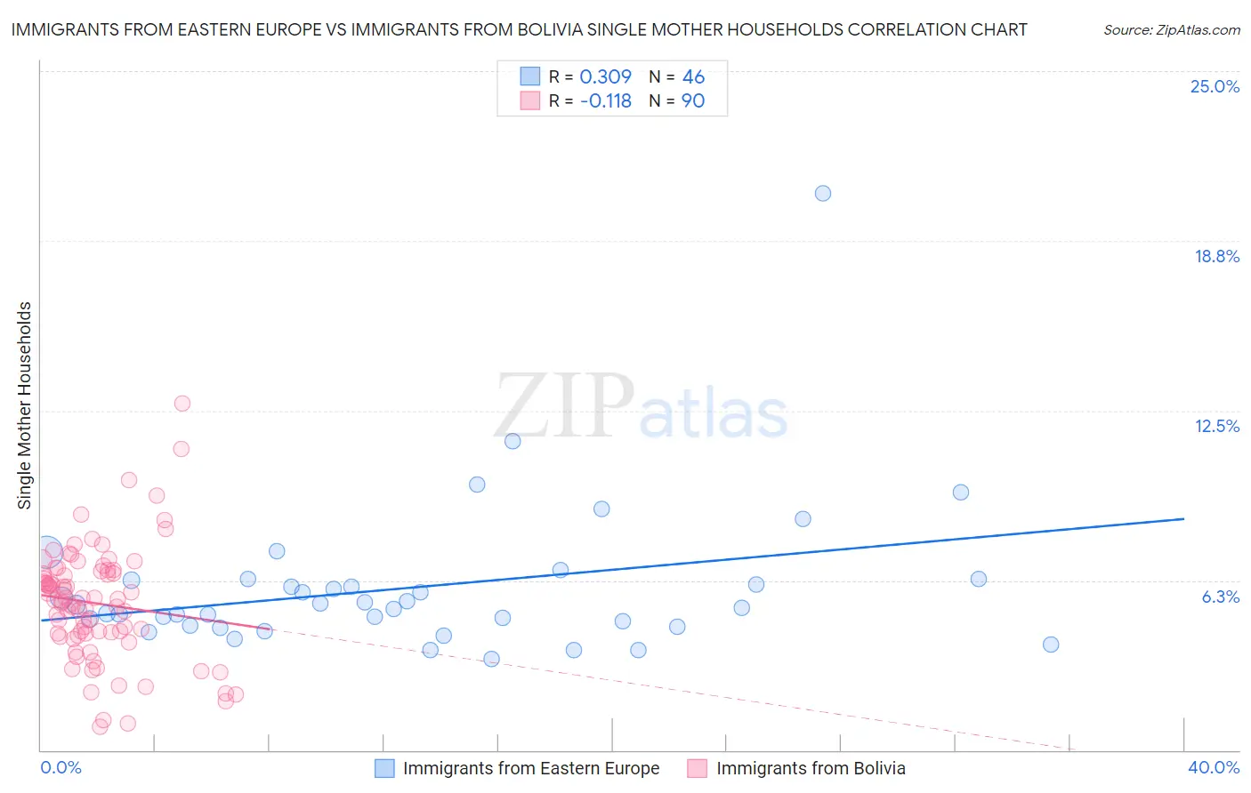 Immigrants from Eastern Europe vs Immigrants from Bolivia Single Mother Households
