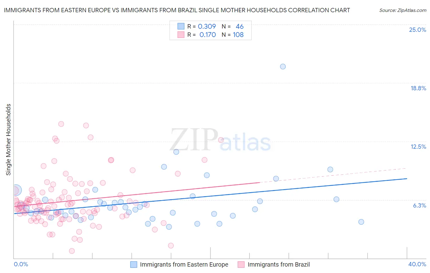 Immigrants from Eastern Europe vs Immigrants from Brazil Single Mother Households