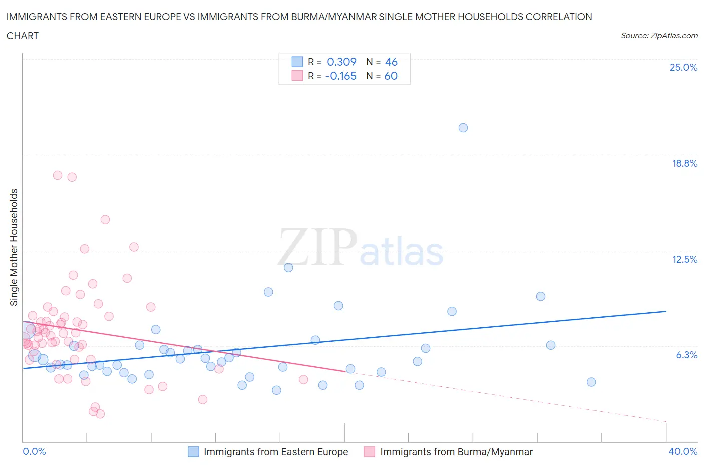 Immigrants from Eastern Europe vs Immigrants from Burma/Myanmar Single Mother Households