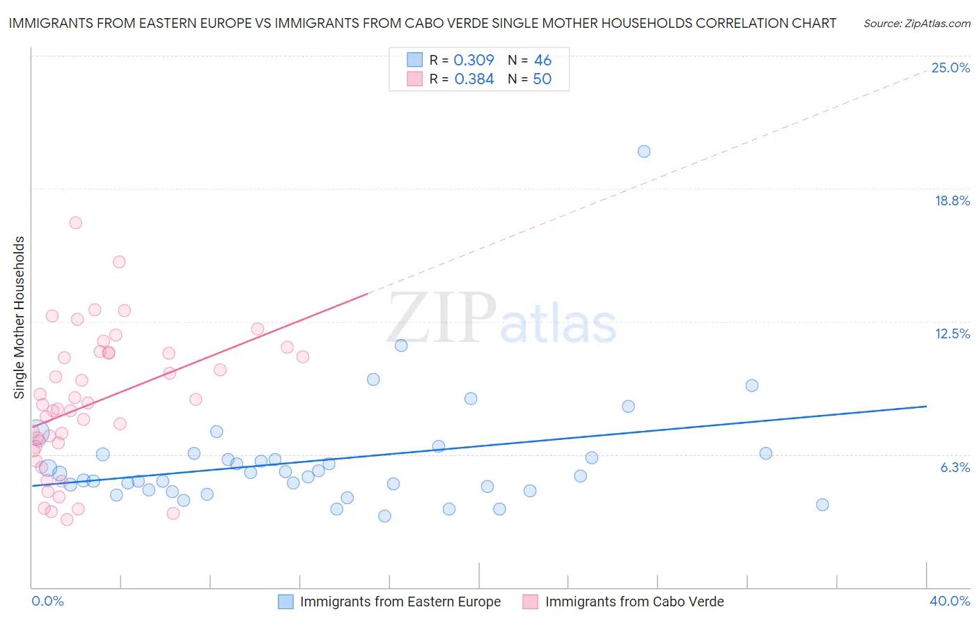 Immigrants from Eastern Europe vs Immigrants from Cabo Verde Single Mother Households