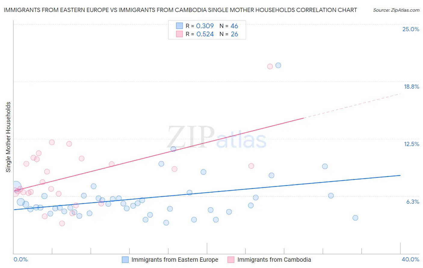 Immigrants from Eastern Europe vs Immigrants from Cambodia Single Mother Households
