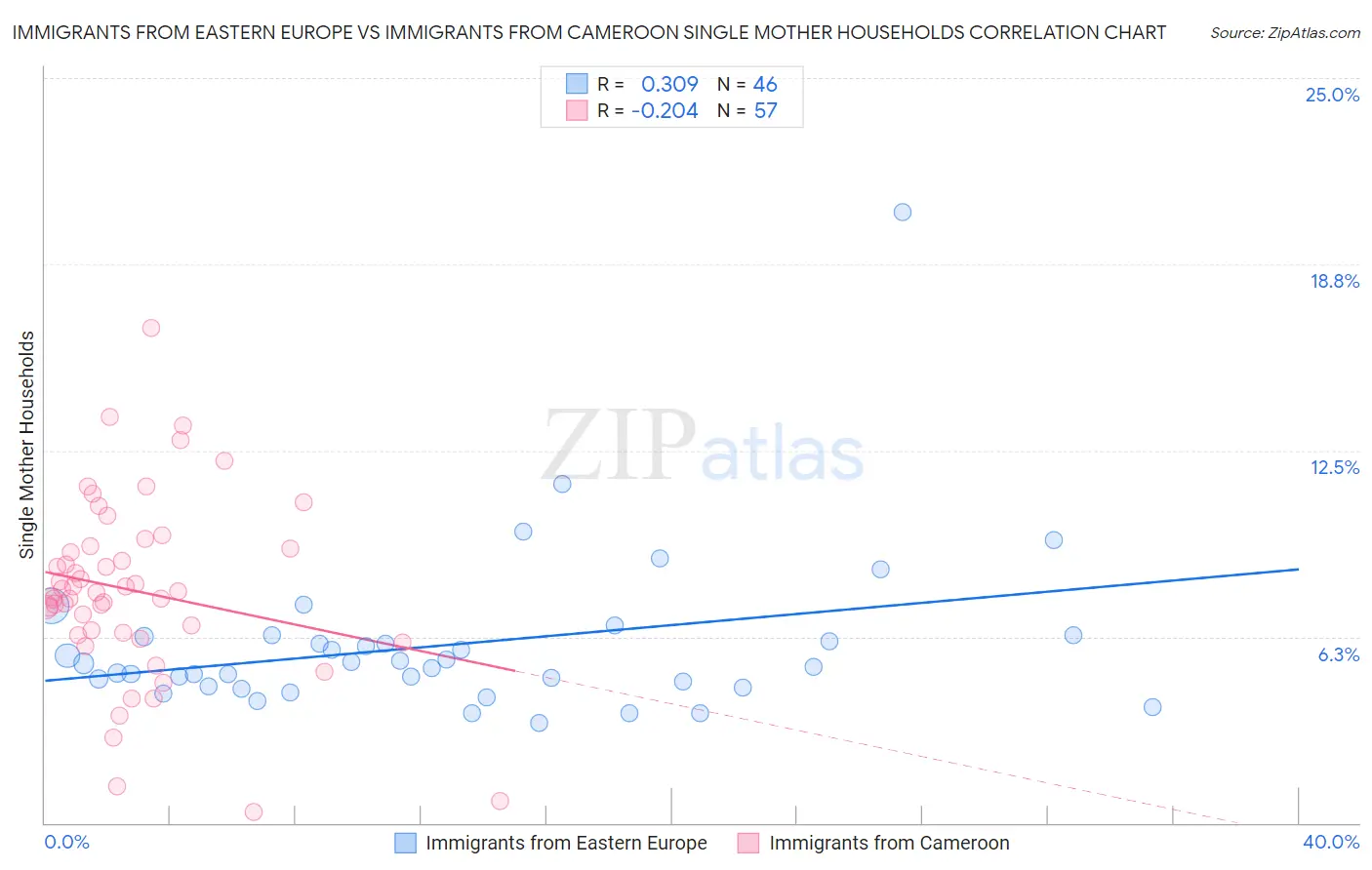 Immigrants from Eastern Europe vs Immigrants from Cameroon Single Mother Households