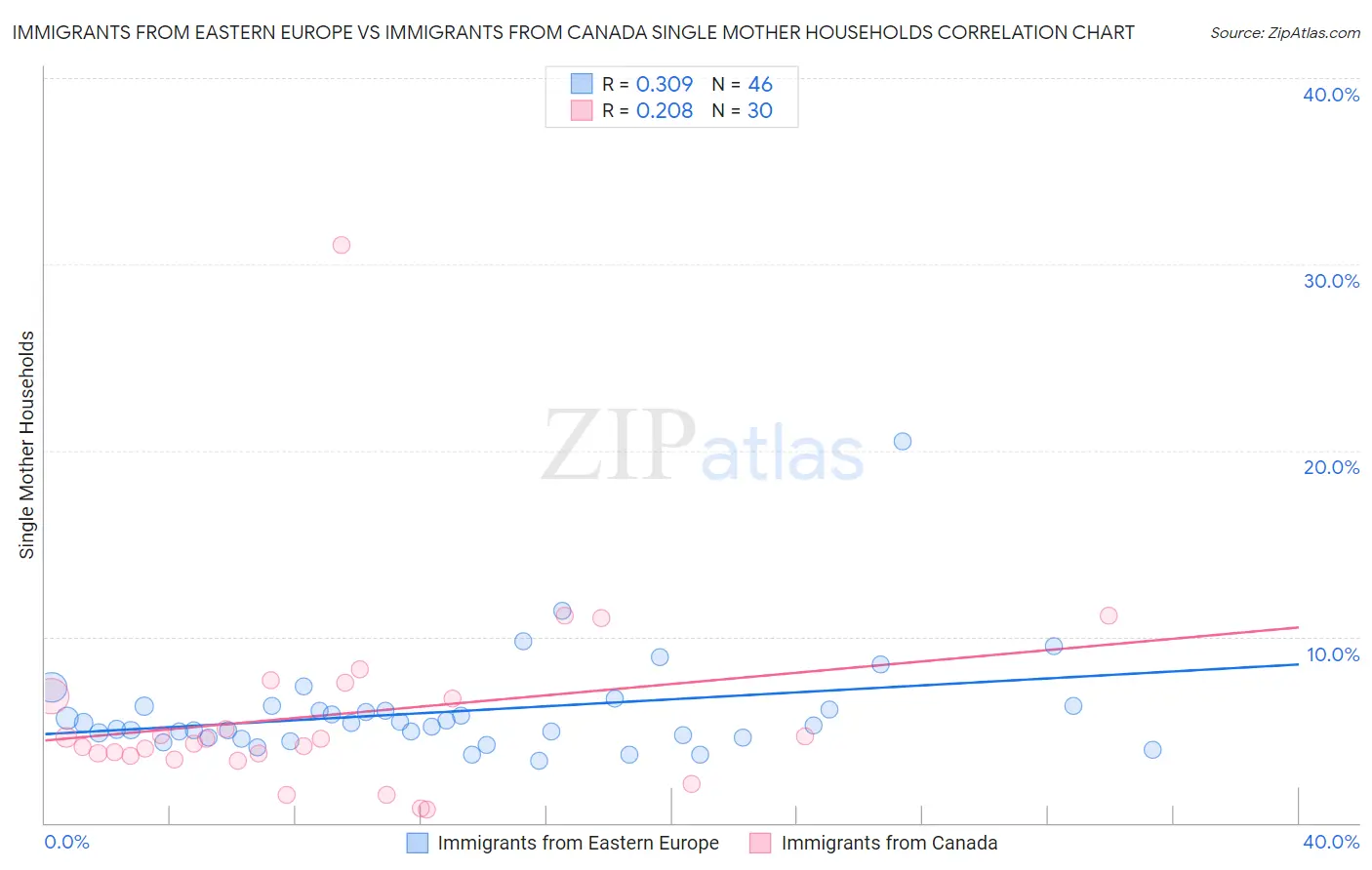 Immigrants from Eastern Europe vs Immigrants from Canada Single Mother Households