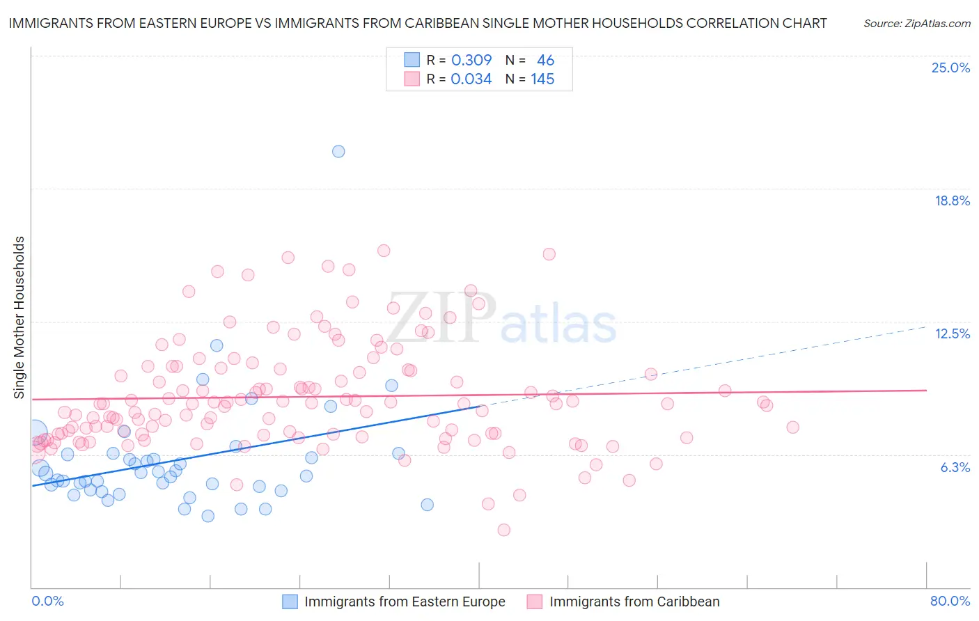 Immigrants from Eastern Europe vs Immigrants from Caribbean Single Mother Households