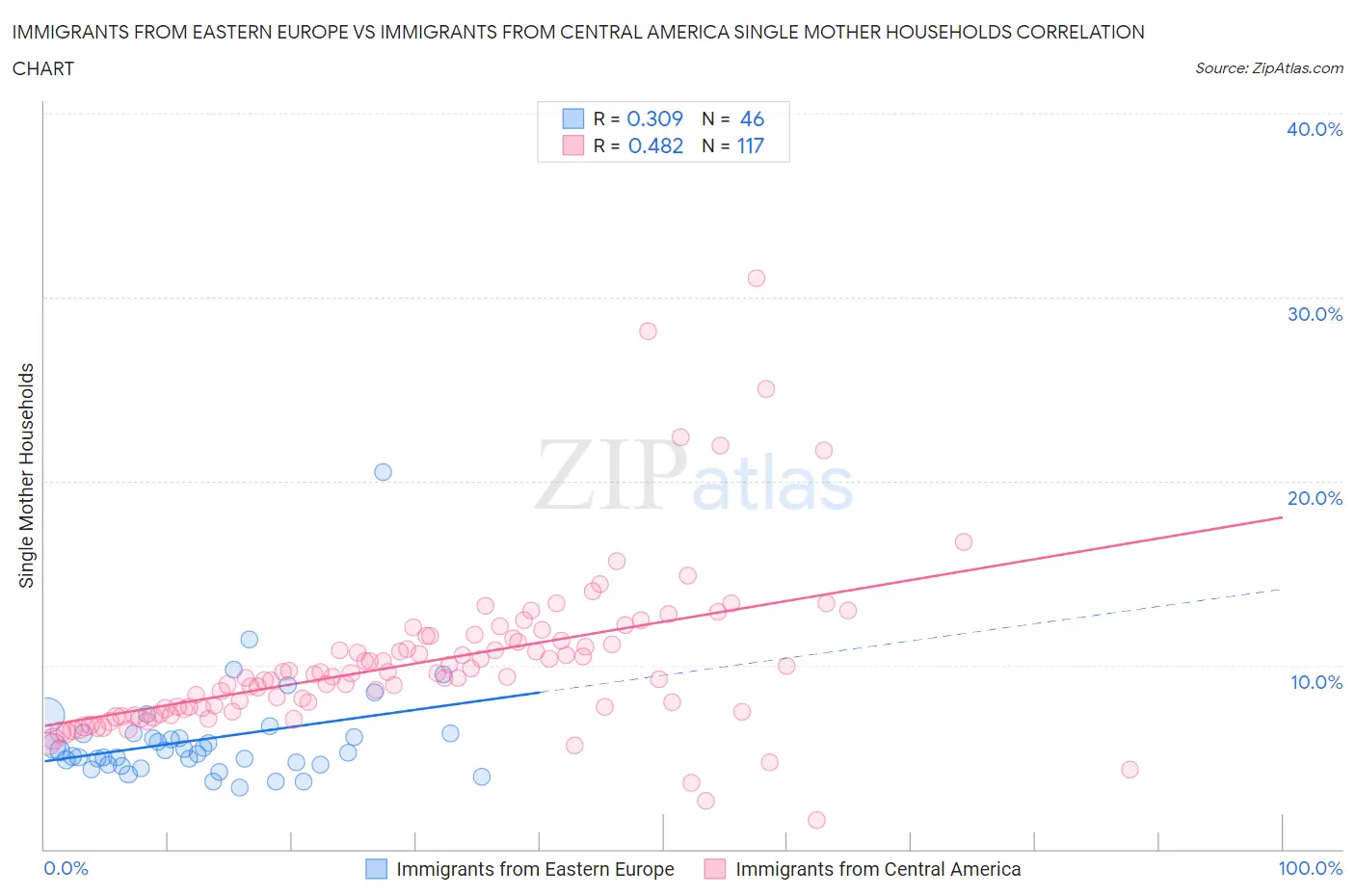 Immigrants from Eastern Europe vs Immigrants from Central America Single Mother Households
