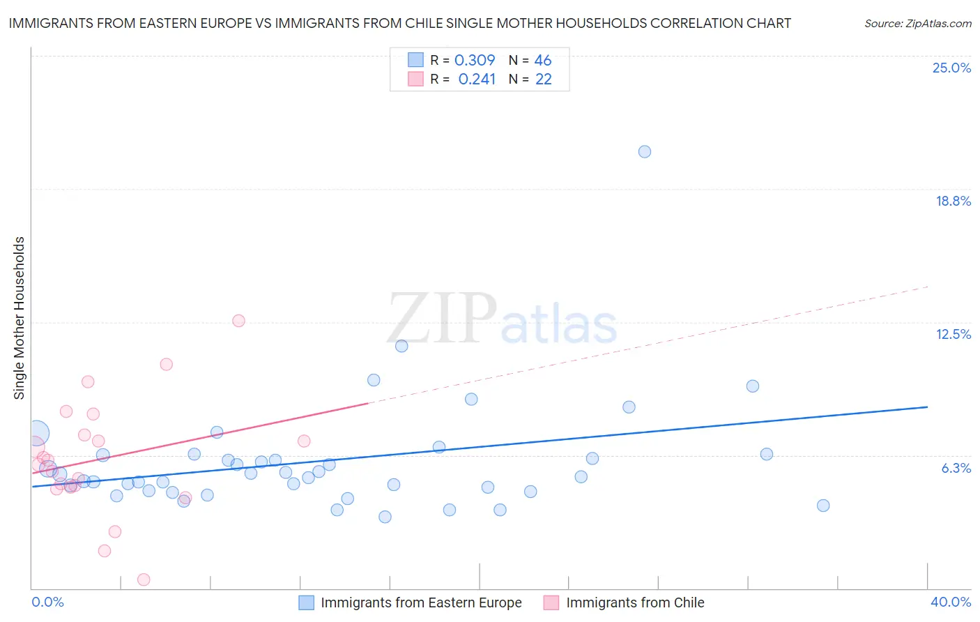 Immigrants from Eastern Europe vs Immigrants from Chile Single Mother Households
