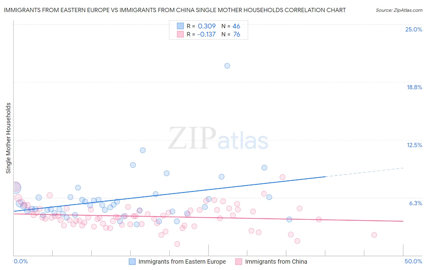 Immigrants from Eastern Europe vs Immigrants from China Single Mother Households