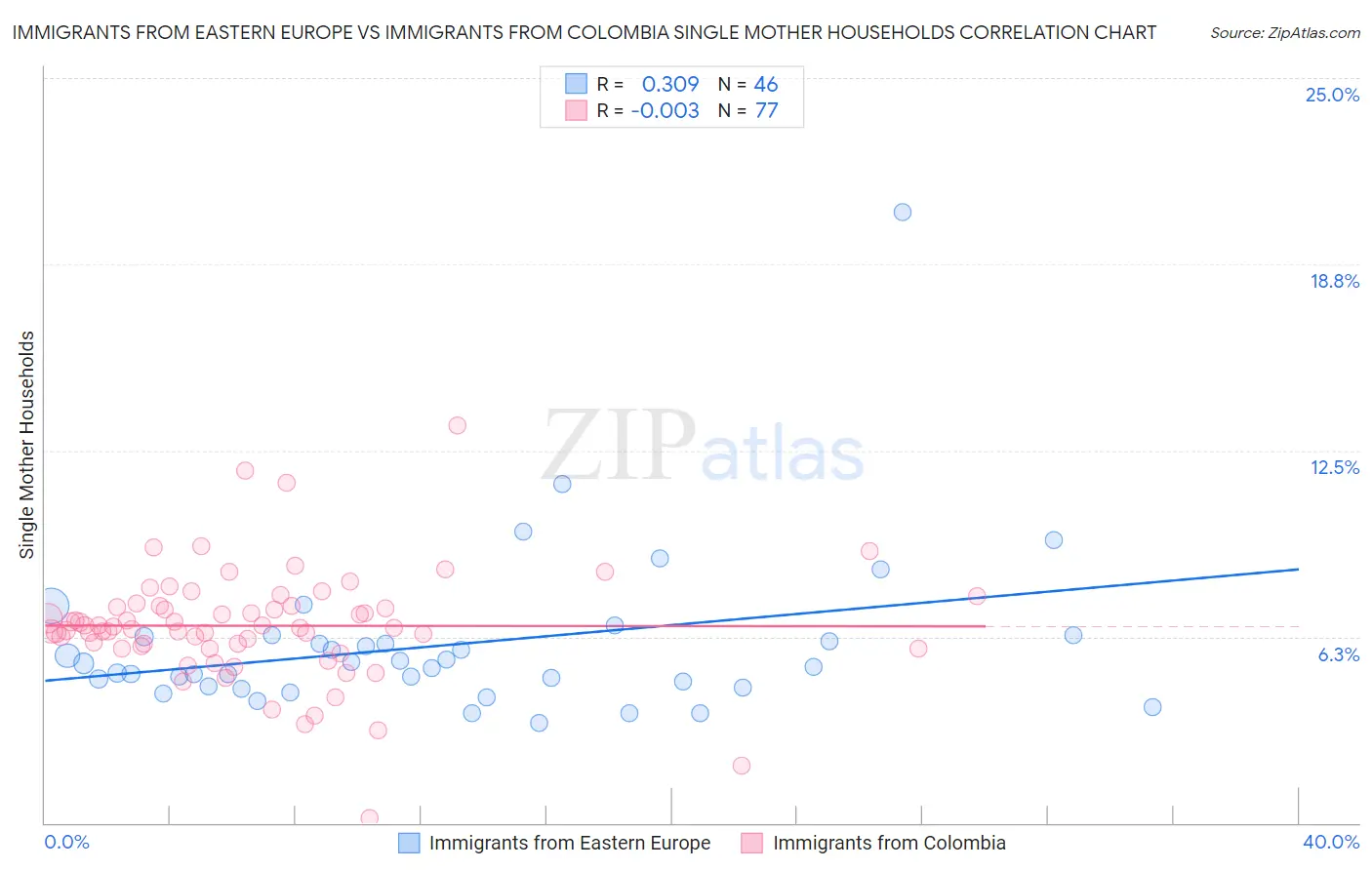 Immigrants from Eastern Europe vs Immigrants from Colombia Single Mother Households