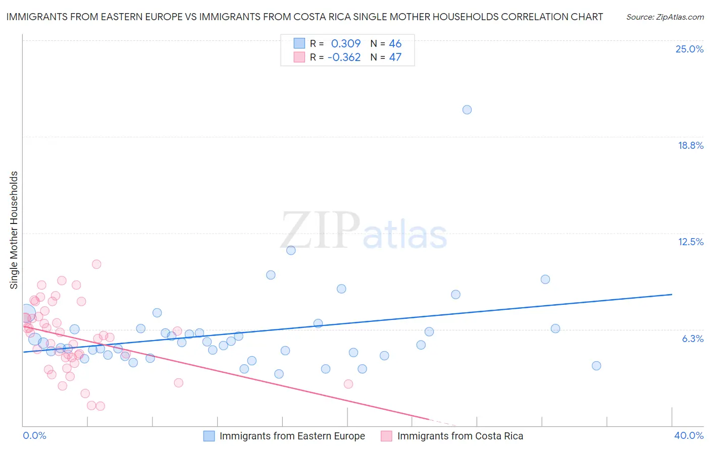 Immigrants from Eastern Europe vs Immigrants from Costa Rica Single Mother Households