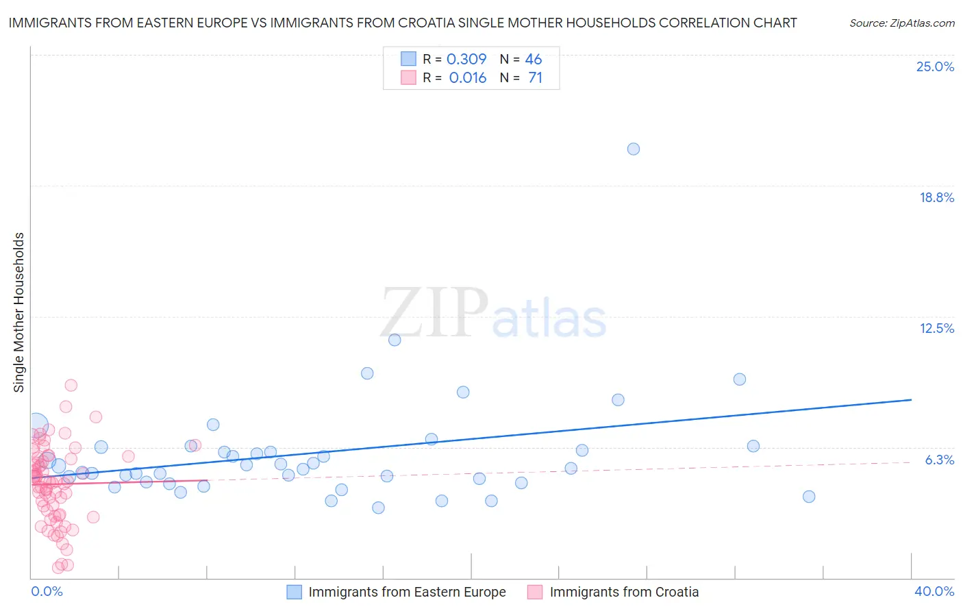 Immigrants from Eastern Europe vs Immigrants from Croatia Single Mother Households