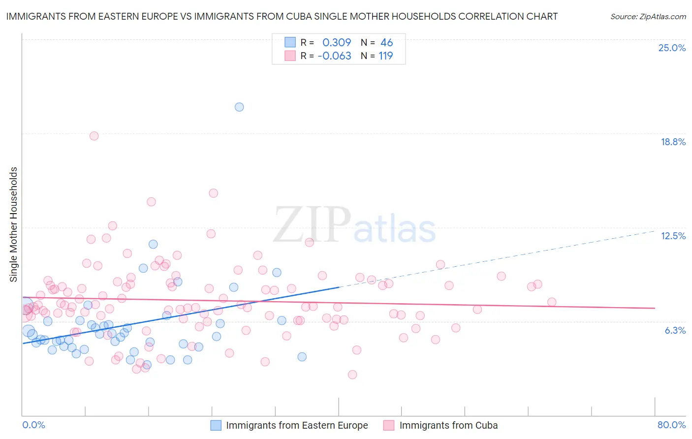 Immigrants from Eastern Europe vs Immigrants from Cuba Single Mother Households