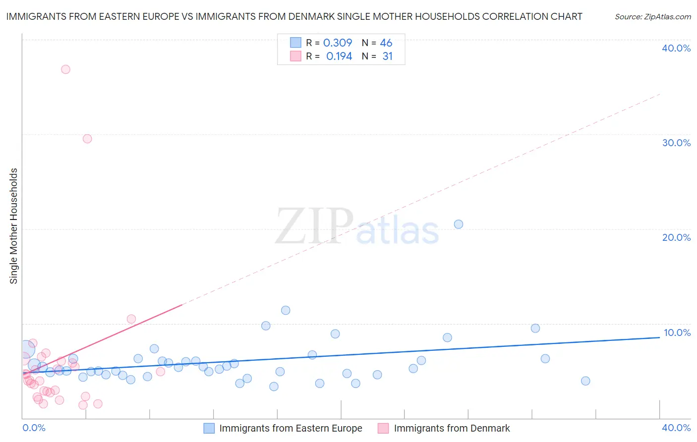 Immigrants from Eastern Europe vs Immigrants from Denmark Single Mother Households