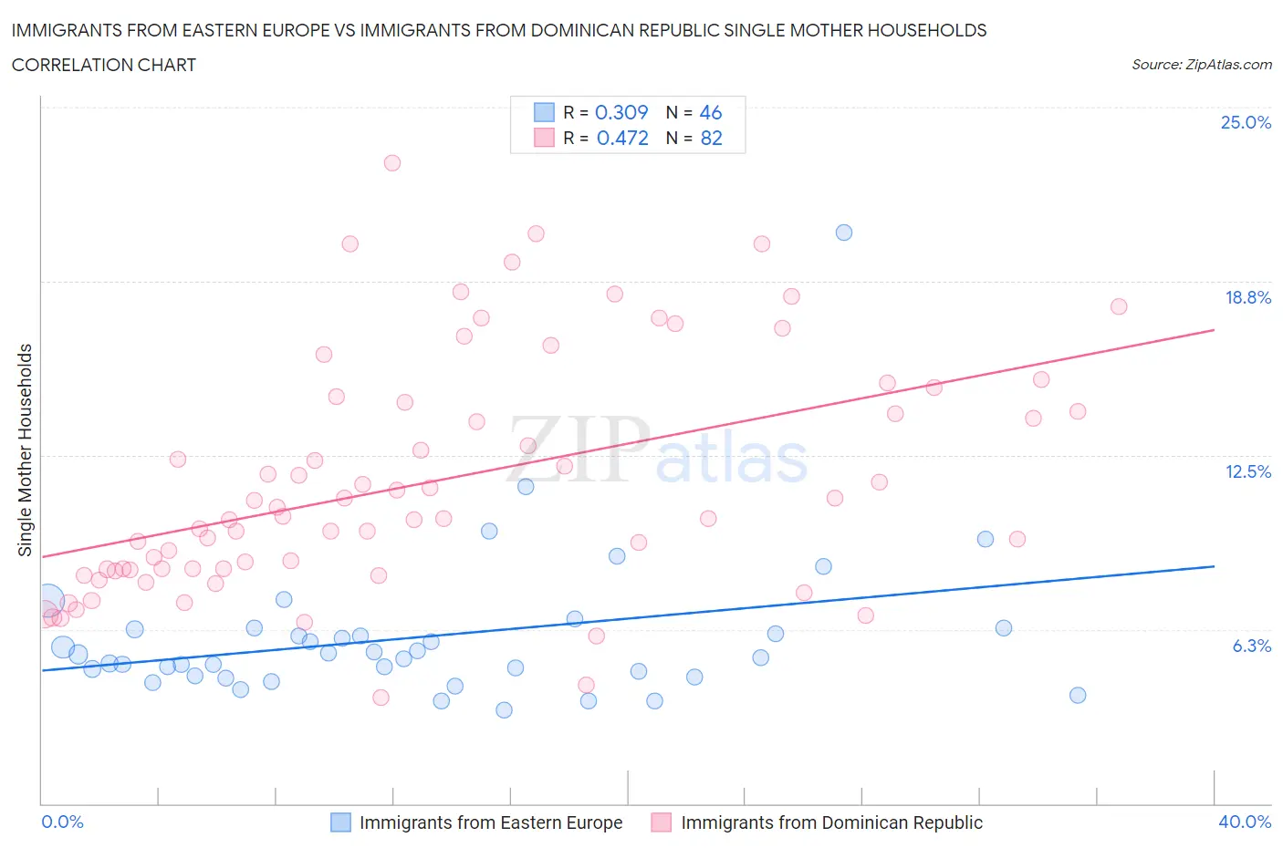 Immigrants from Eastern Europe vs Immigrants from Dominican Republic Single Mother Households