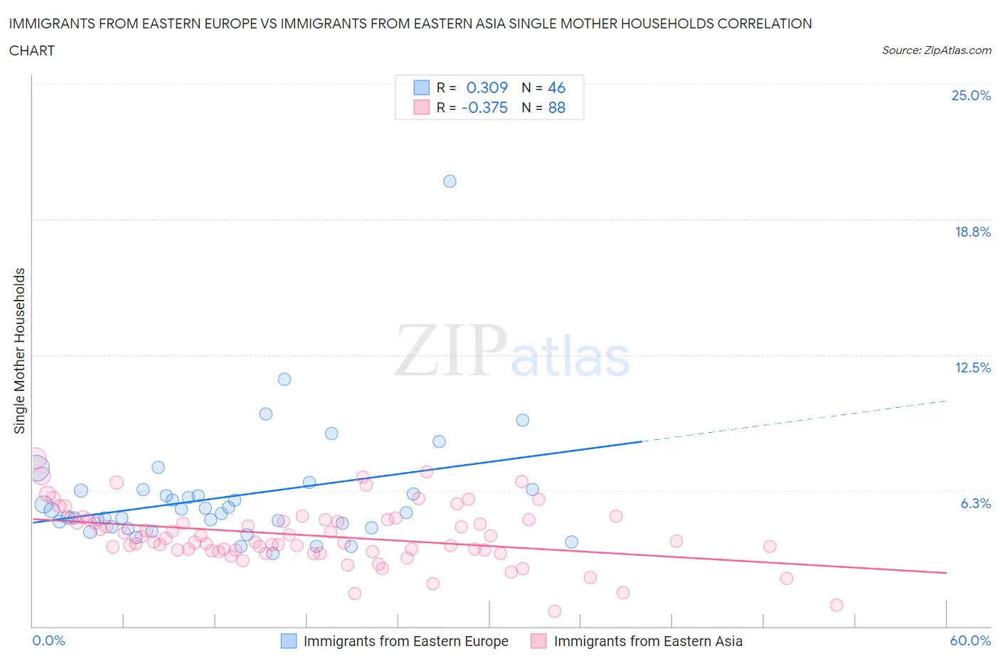 Immigrants from Eastern Europe vs Immigrants from Eastern Asia Single Mother Households