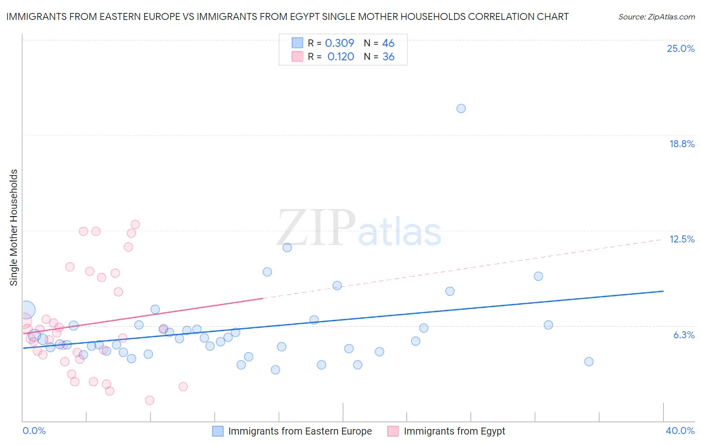 Immigrants from Eastern Europe vs Immigrants from Egypt Single Mother Households
