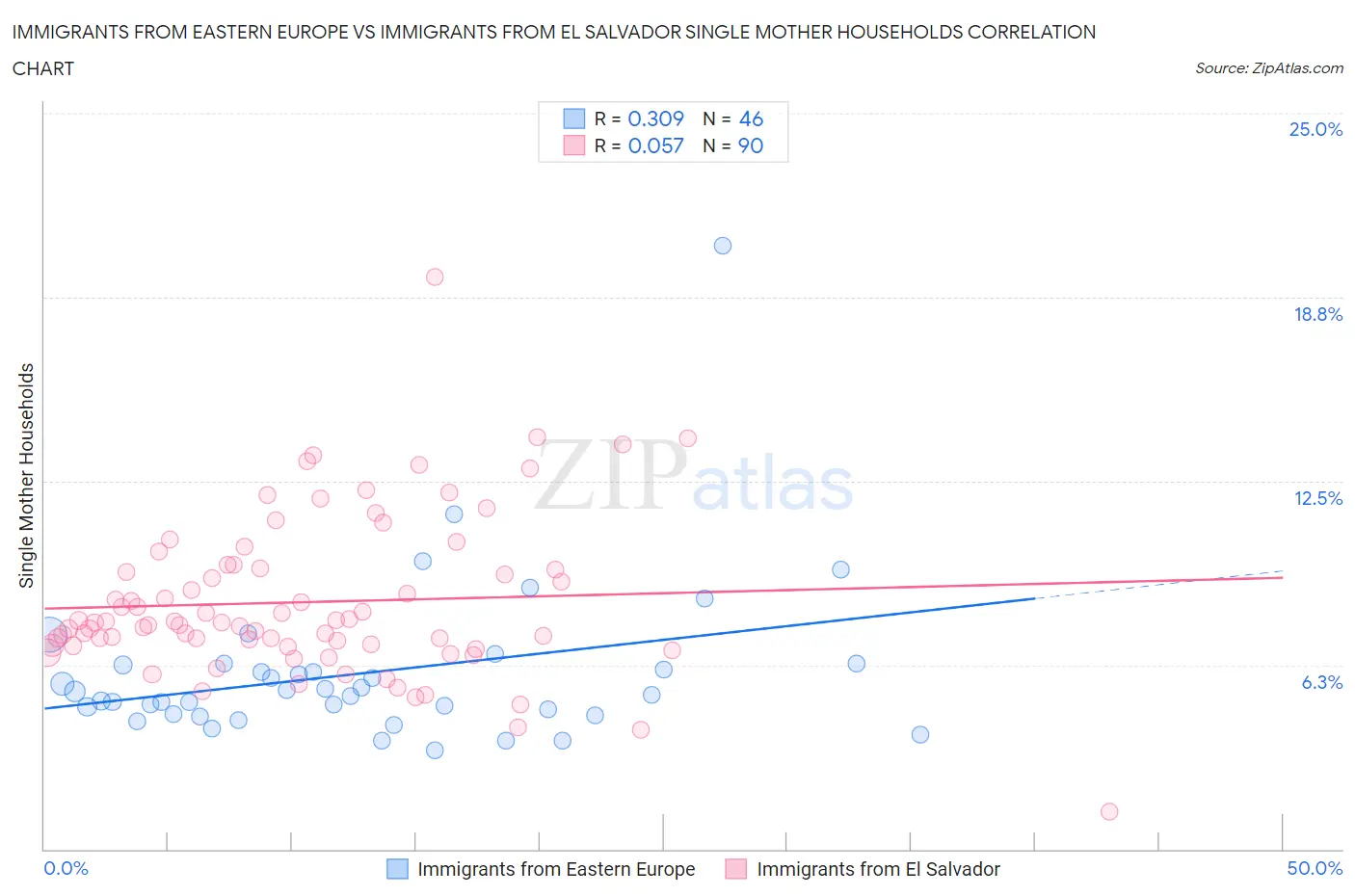 Immigrants from Eastern Europe vs Immigrants from El Salvador Single Mother Households