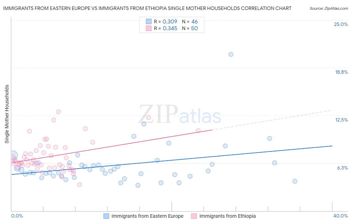 Immigrants from Eastern Europe vs Immigrants from Ethiopia Single Mother Households