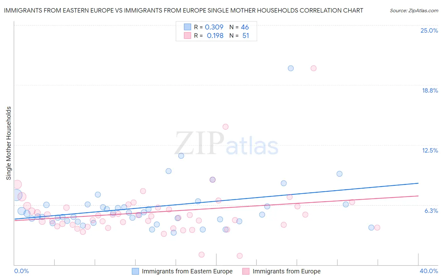 Immigrants from Eastern Europe vs Immigrants from Europe Single Mother Households