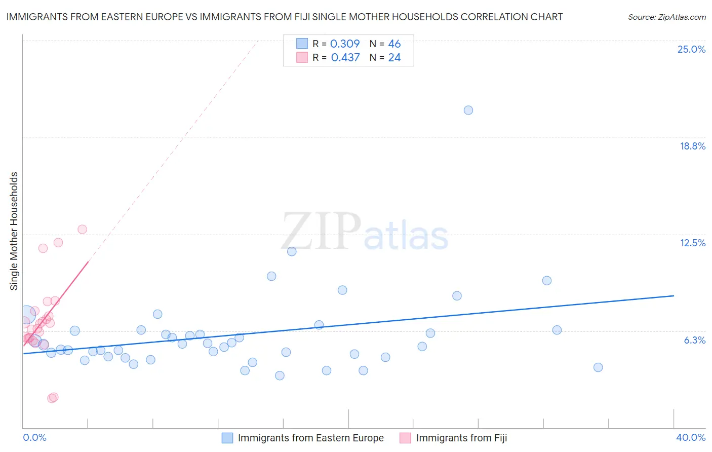 Immigrants from Eastern Europe vs Immigrants from Fiji Single Mother Households