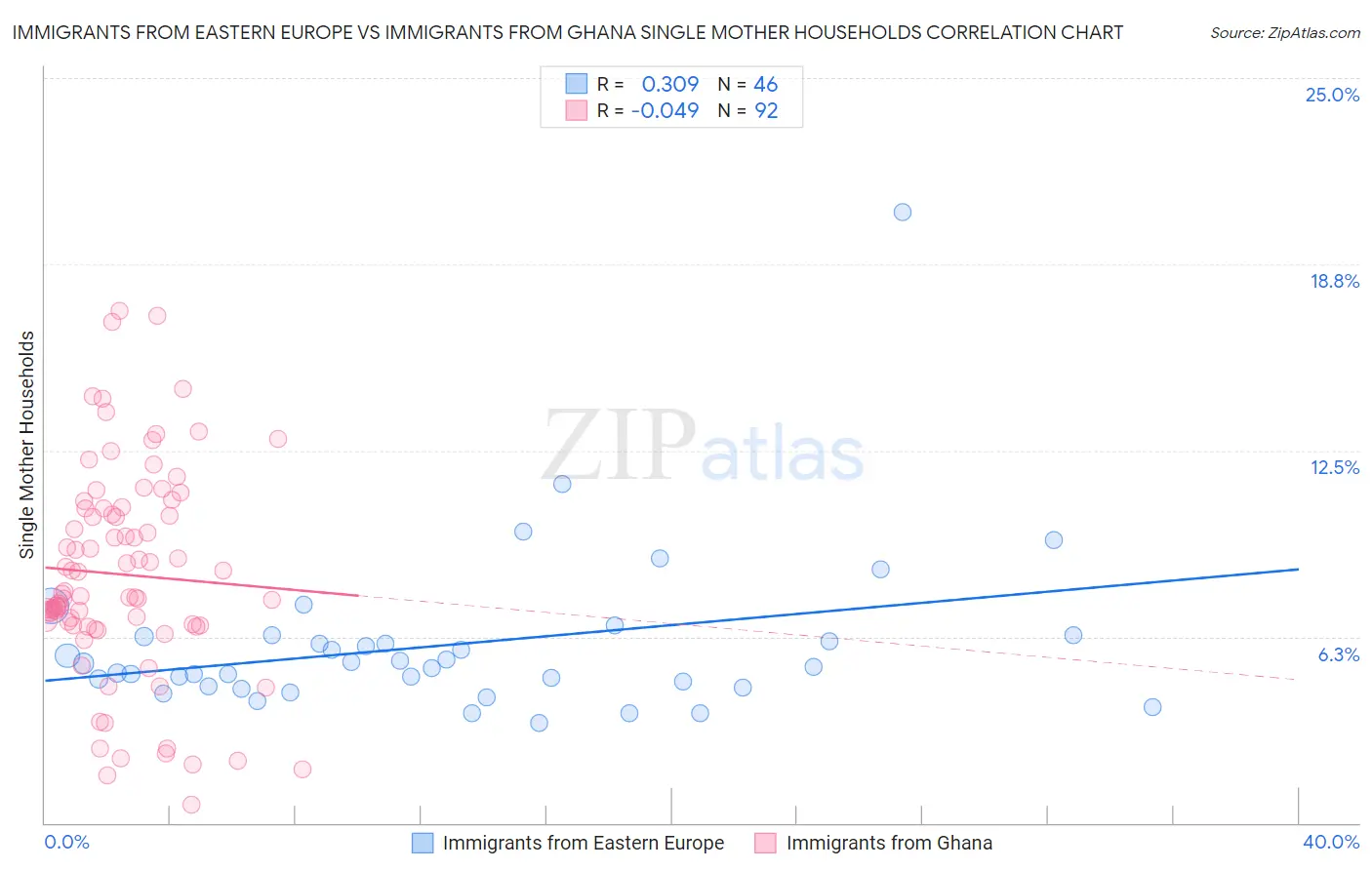 Immigrants from Eastern Europe vs Immigrants from Ghana Single Mother Households