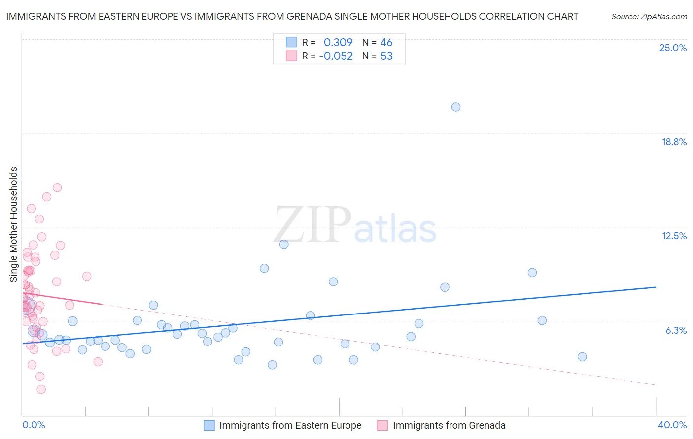 Immigrants from Eastern Europe vs Immigrants from Grenada Single Mother Households