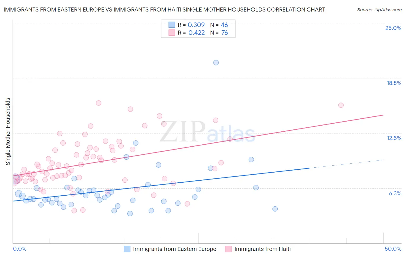 Immigrants from Eastern Europe vs Immigrants from Haiti Single Mother Households