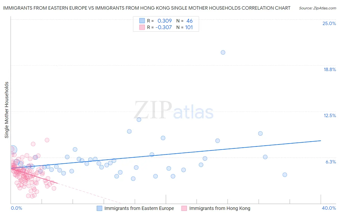 Immigrants from Eastern Europe vs Immigrants from Hong Kong Single Mother Households