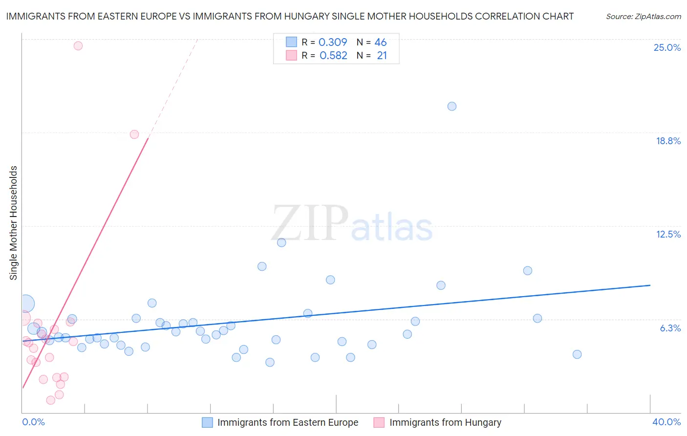 Immigrants from Eastern Europe vs Immigrants from Hungary Single Mother Households