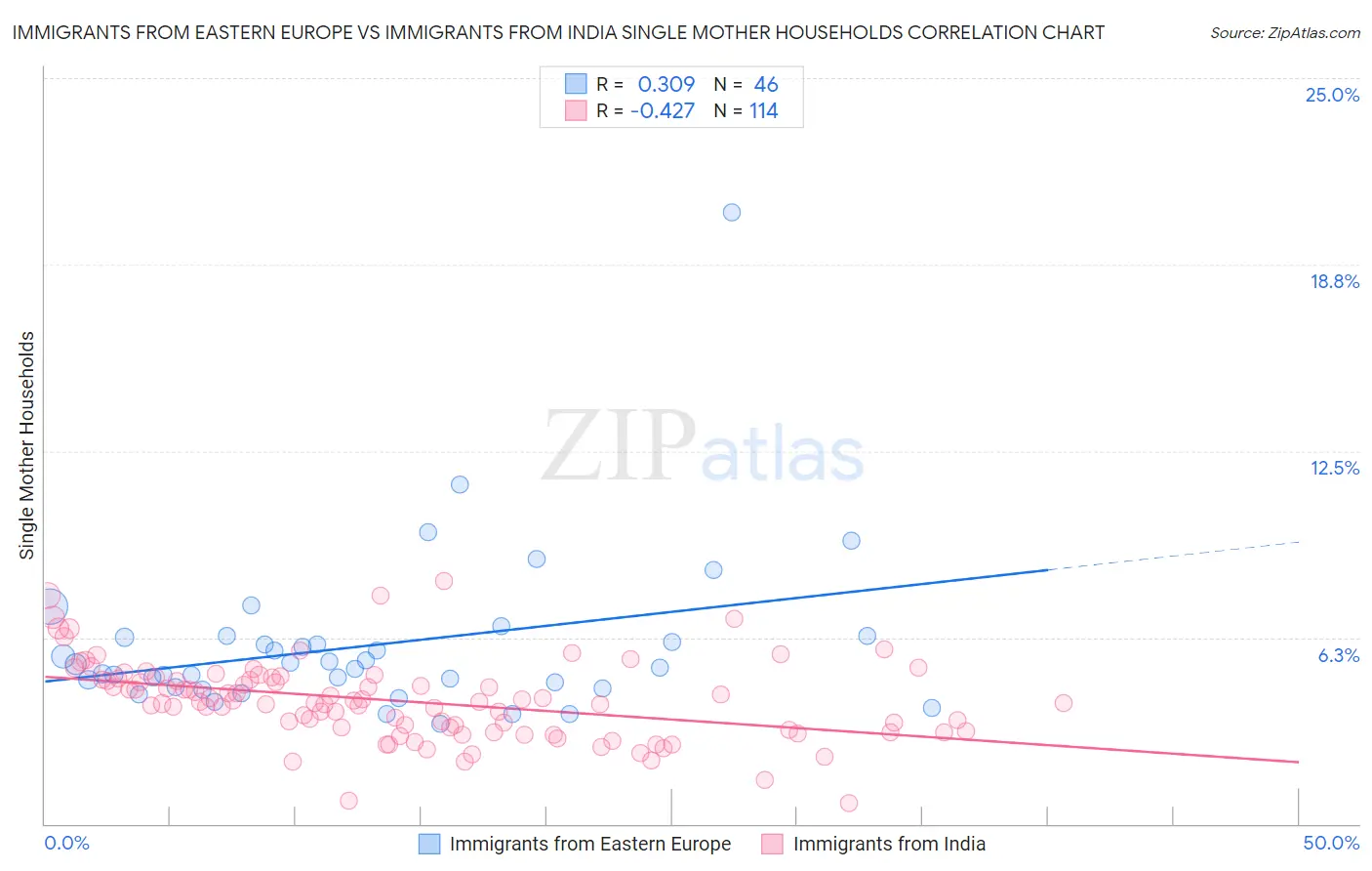 Immigrants from Eastern Europe vs Immigrants from India Single Mother Households