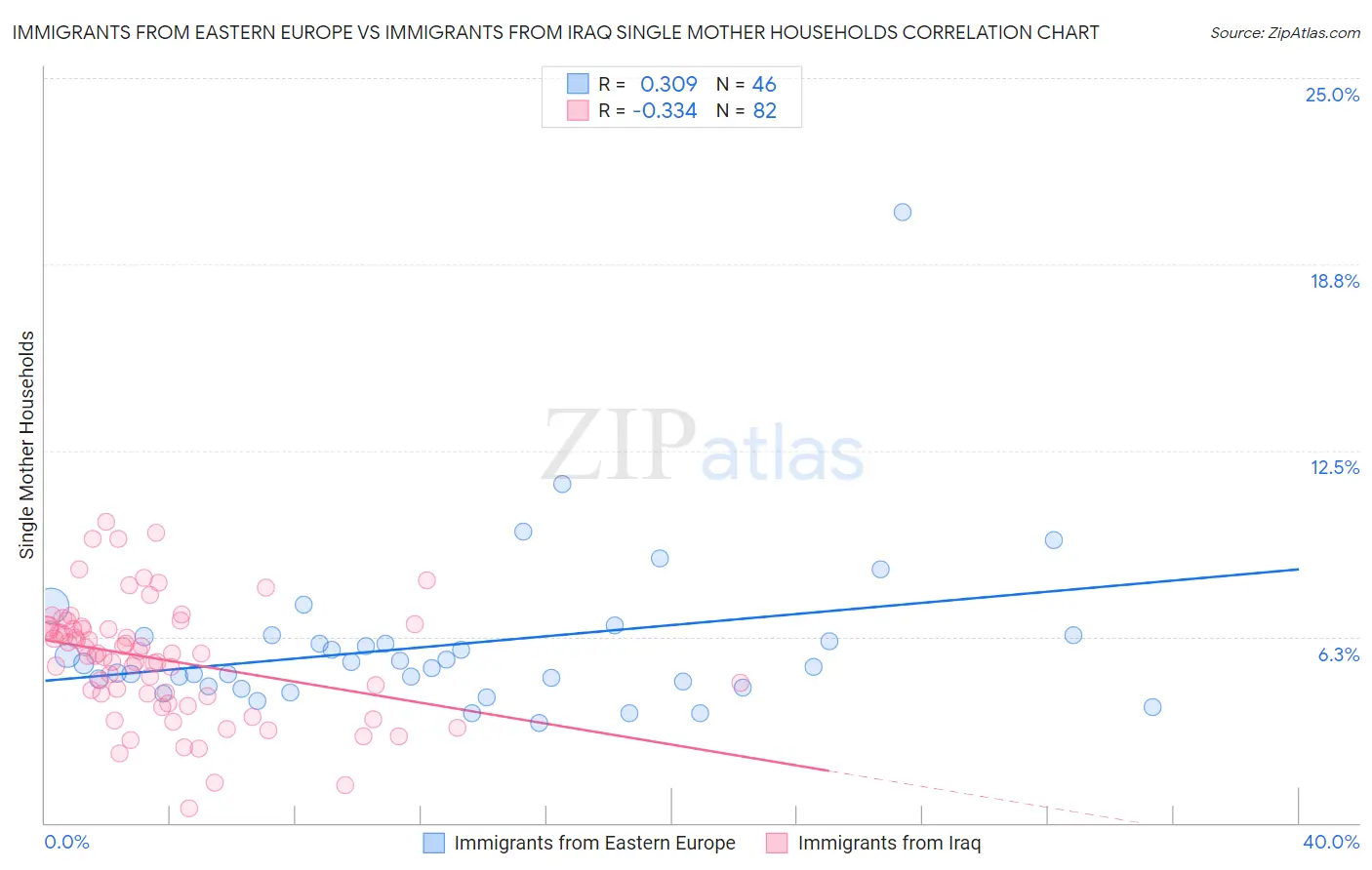 Immigrants from Eastern Europe vs Immigrants from Iraq Single Mother Households