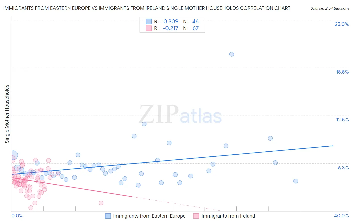 Immigrants from Eastern Europe vs Immigrants from Ireland Single Mother Households