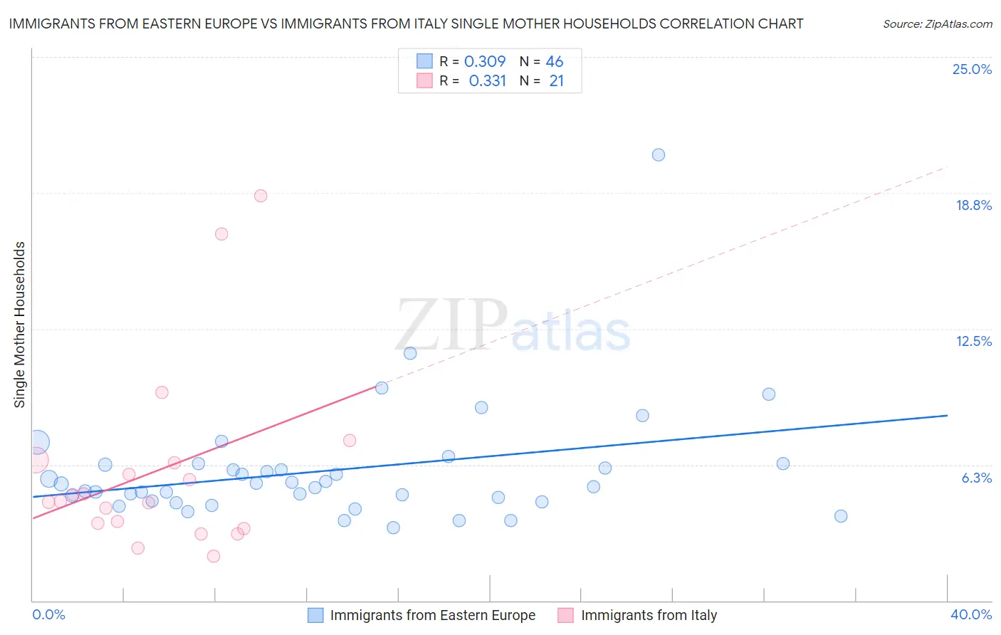 Immigrants from Eastern Europe vs Immigrants from Italy Single Mother Households