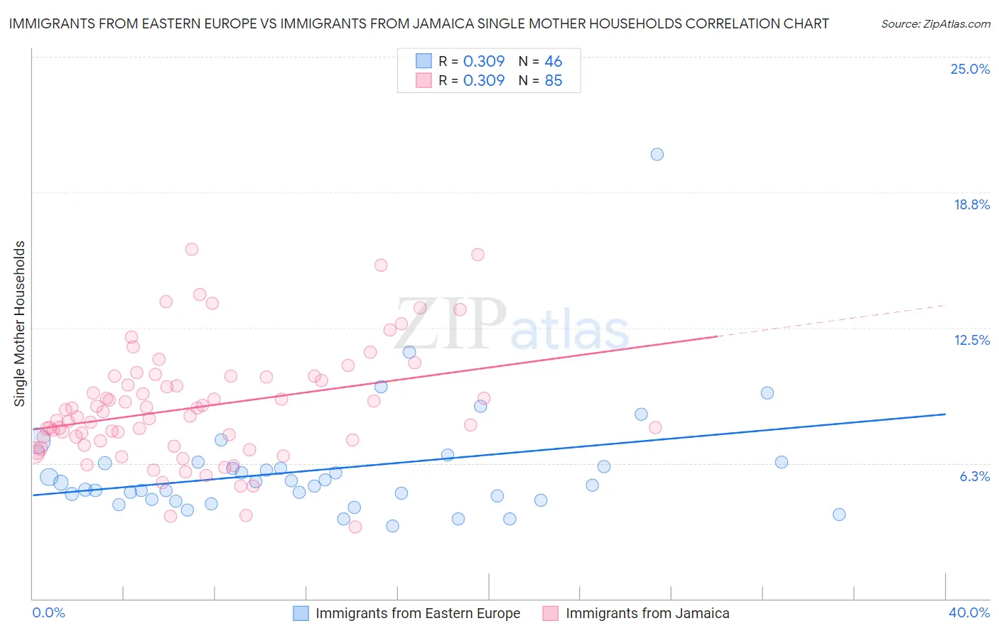 Immigrants from Eastern Europe vs Immigrants from Jamaica Single Mother Households