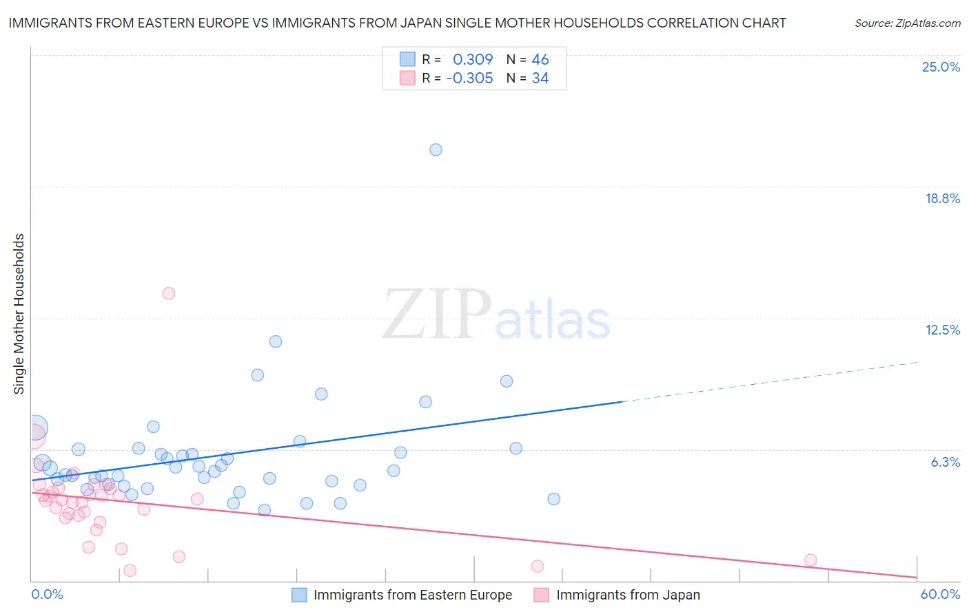 Immigrants from Eastern Europe vs Immigrants from Japan Single Mother Households